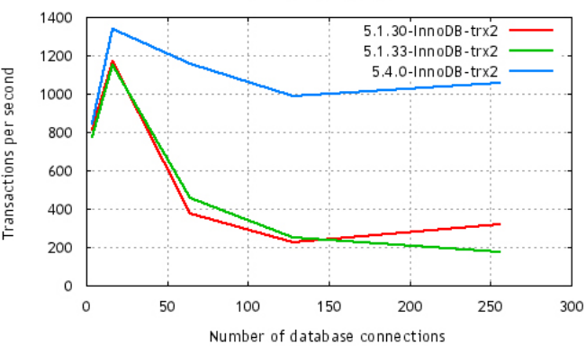 Database Connections Sysbench Read/Write