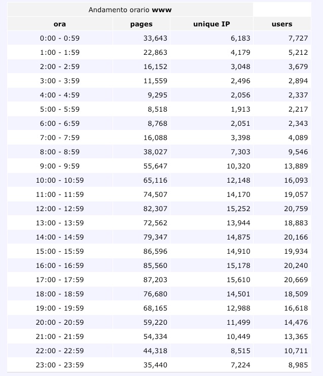 Hourly Stats