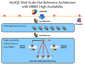 MySQL Web Scale-Out Reference Architecture
with DRBD High-Availability