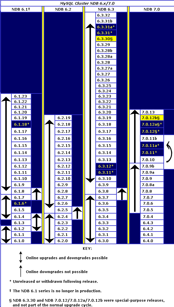 MySQL Cluster upgrade/downgrade
          compatibility, MySQL Cluster NDB 6.x/7.x