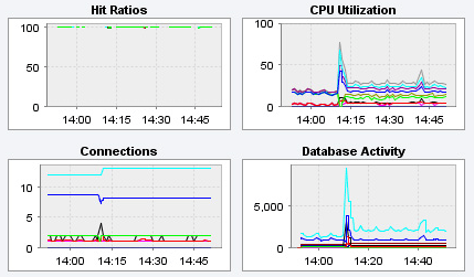 MySQL Enterprise Dashboard: The Graphs panel