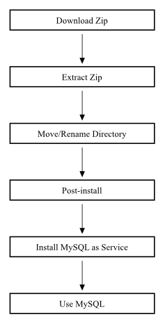 Installation Workflow for Windows using
          Zip