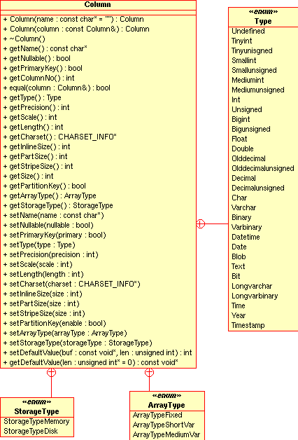 Public methods and enumerated types of the
          Column class.