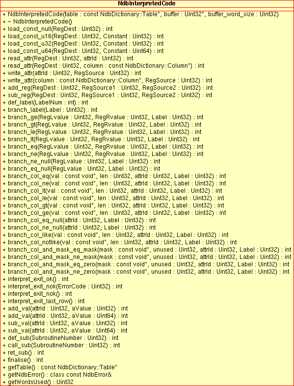 Public methods of the
          NdbInterpretedCode class.