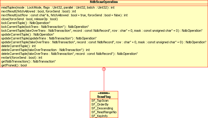 Public members of the
          NdbScanOperation class.