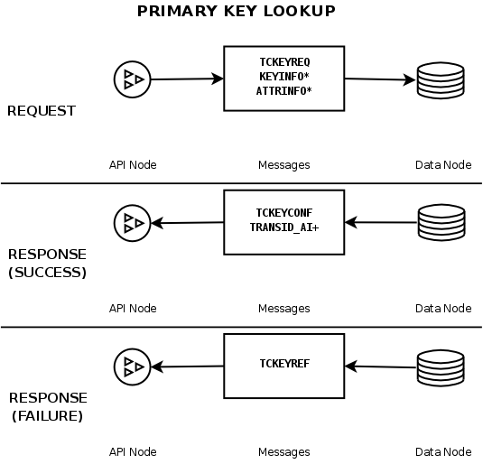 Messages exchanged in a primary key
              lookup