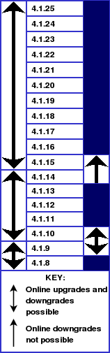 MySQL Cluster upgrade/downgrade
          compatibility, MySQL 4.1