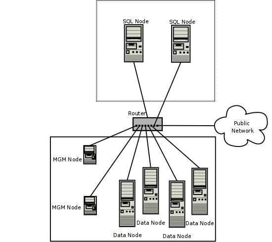 MySQL Cluster deployed on a network
                  using software firewalls to create public and private
                  zones