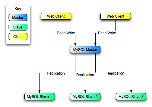 Redundancy using replication, initial
          structure