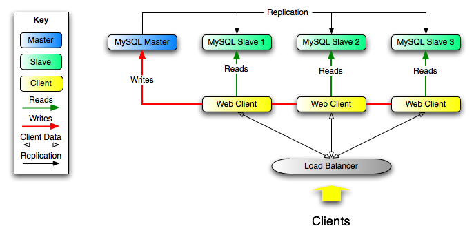 Using replication to improve performance
          during scale-out