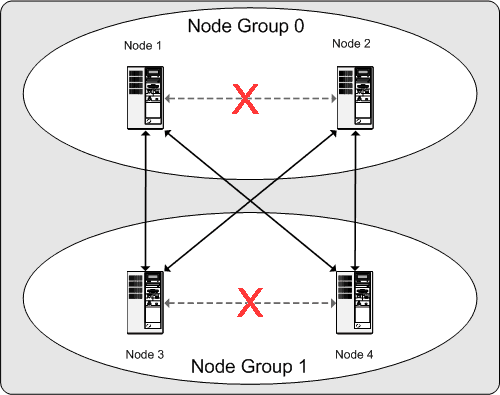 Für die Aufrechterhaltung eines
          2x2-Clusters erforderliche Knoten