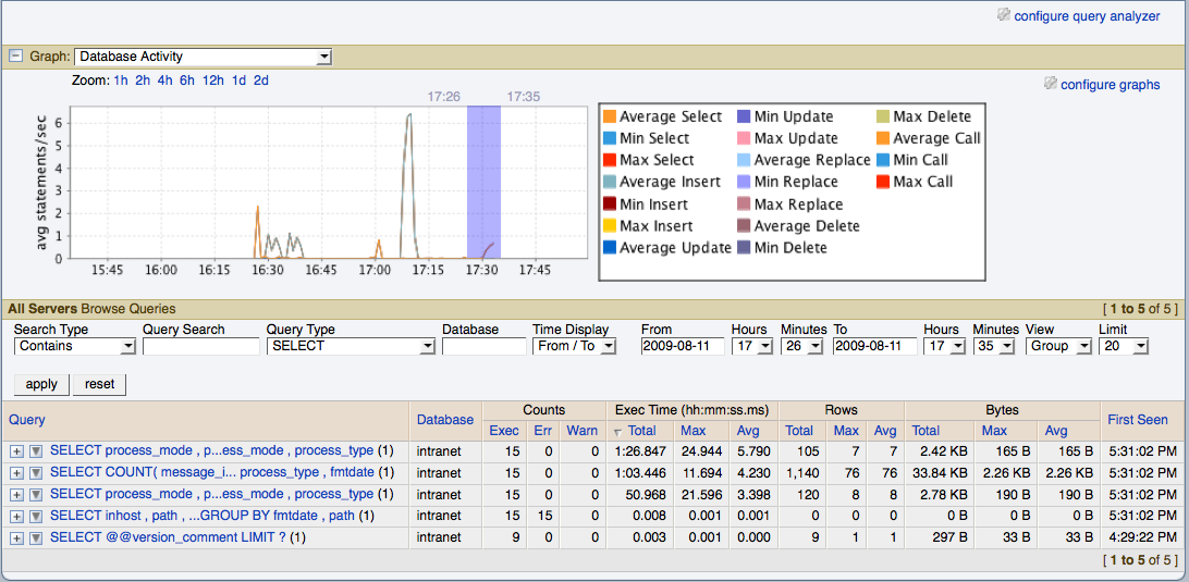 MySQL Enterprise Dashboard: Correlated Graphs