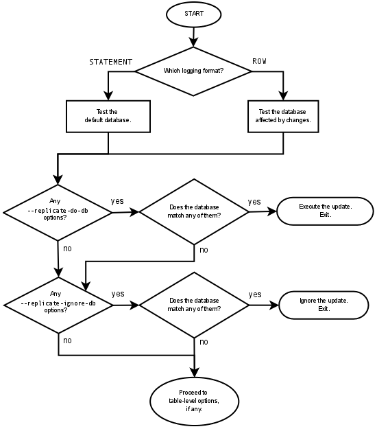 Evaluation of Database-Level Filtering Rules
          in Replication