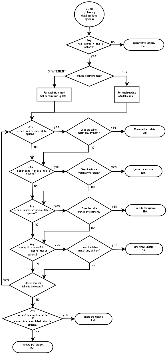 Evaluation of Table-Level Filtering Rules in
          Replication