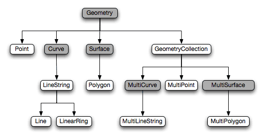 MySQL GIS Datatypes