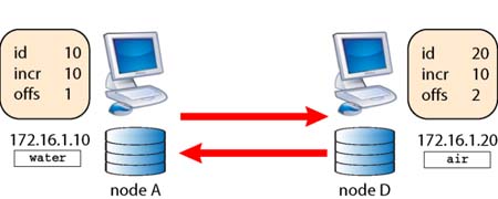 Circular replication between two nodes