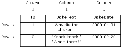 A Sample Database Table