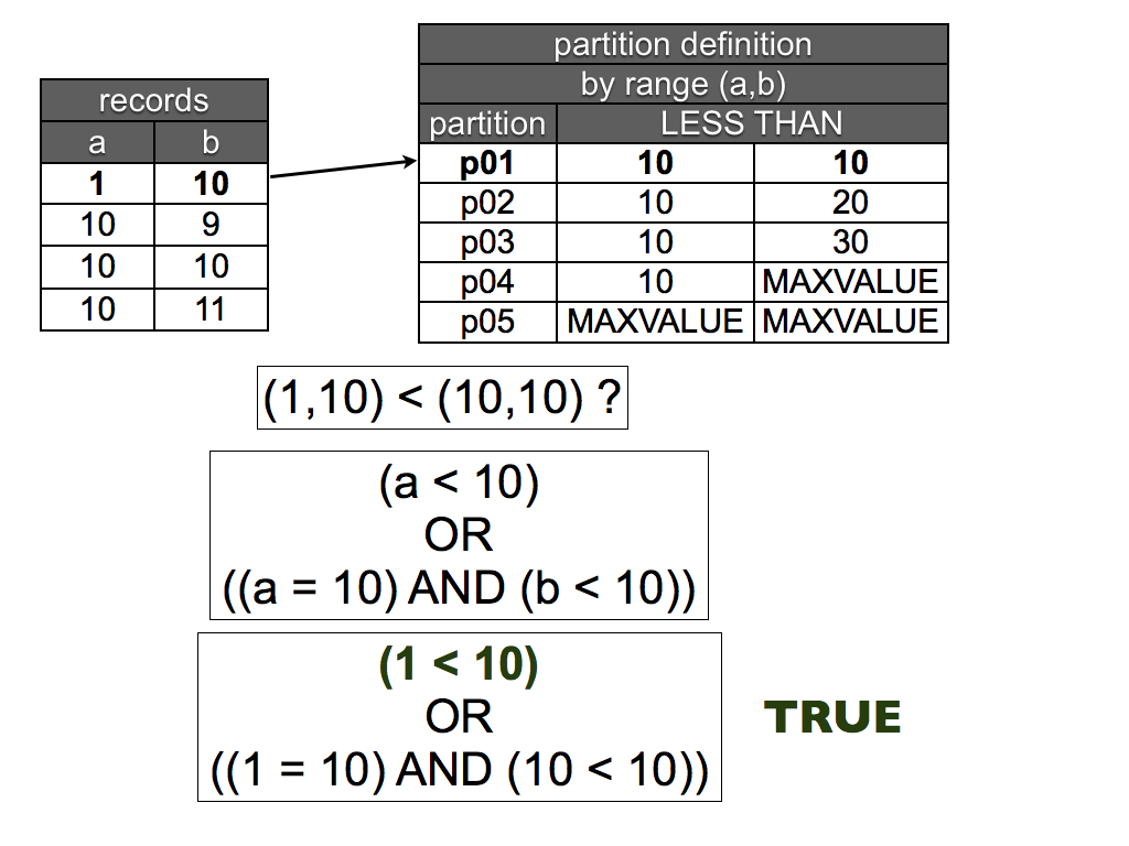 (1 < 10) OR ((1 = 10) AND (10 < 10)) = TRUE