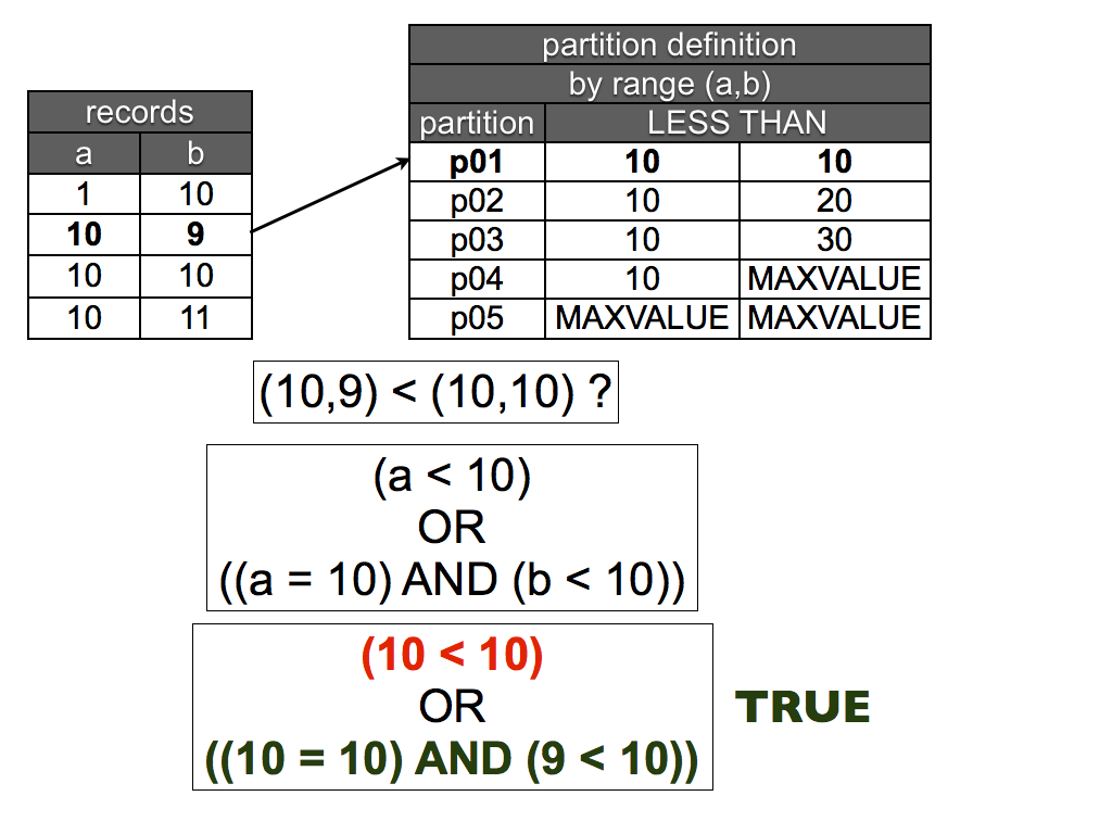 (10 < 10) OR ((10 = 10) AND (9 < 10)) = TRUE 