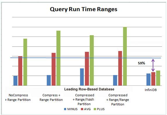 Query Time