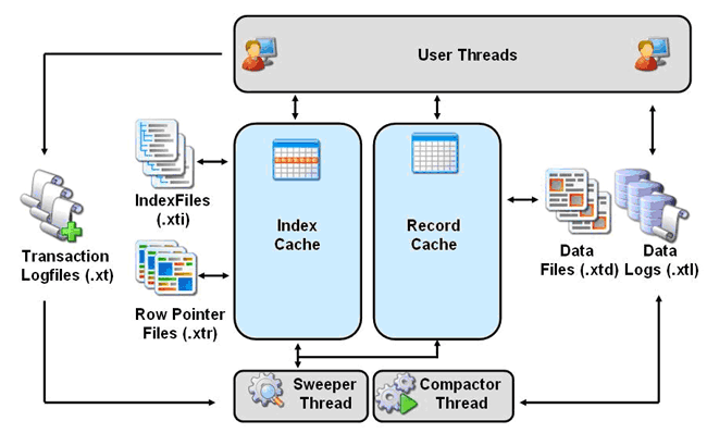 PBXT Storage Engine