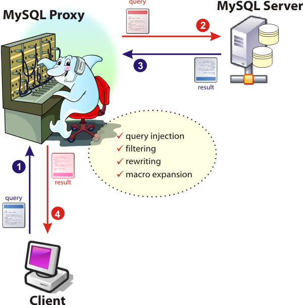 MySQL-Proxy overview