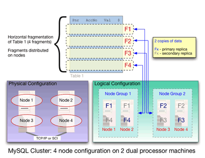 MySQL Cluster node organization into groups.