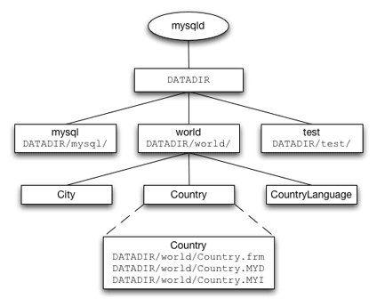 Structure of MyISAM files